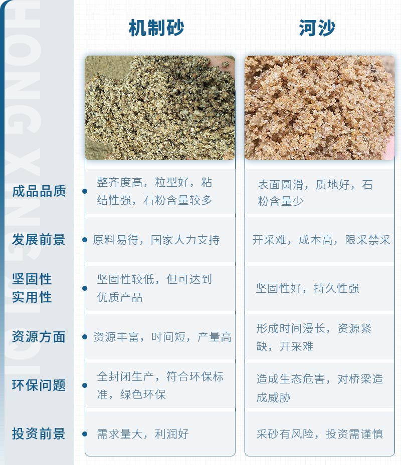 機制砂和河沙拌制混凝土哪個好？哪款設(shè)備制砂效果好？