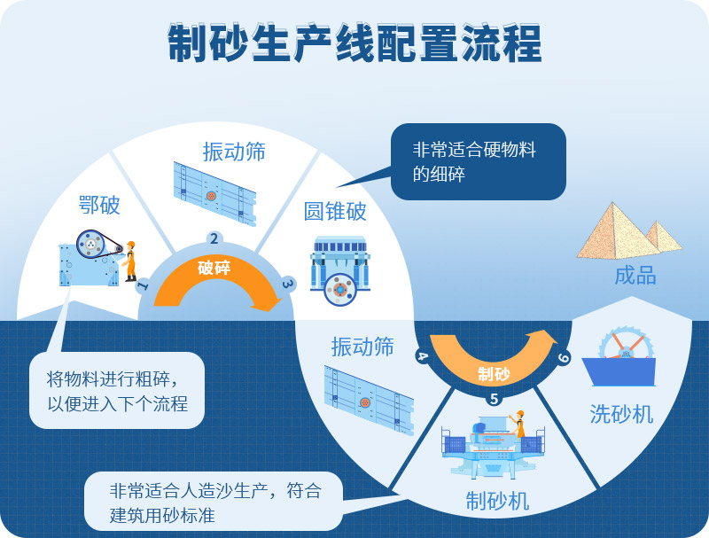 時產(chǎn)100噸制砂生產(chǎn)線如何配置？需要注意哪些方面？